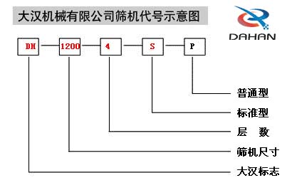 振動(dòng)篩分機(jī)代號(hào)示意圖