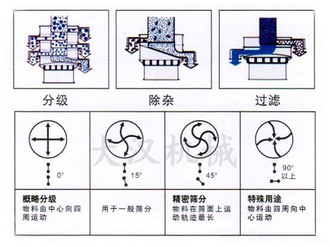 油菜籽振動篩結構原理示意圖