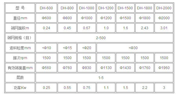 1200型不銹鋼振動篩技術參數