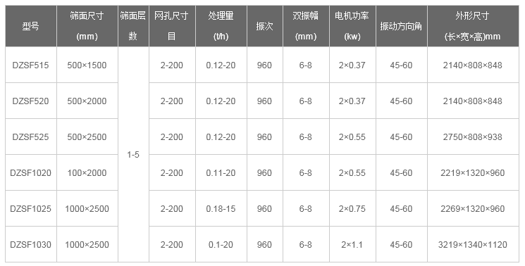 石油焦直線振動篩技術(shù)參數(shù)