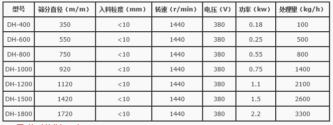 石灰乳振動篩分機技術參數(shù)